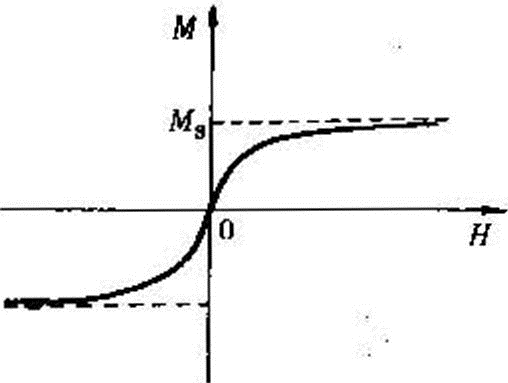 圖1鐵磁流體的磁化曲線