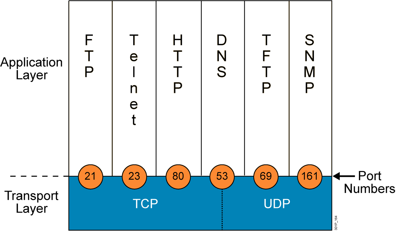 TCP/IP套用層和傳輸層