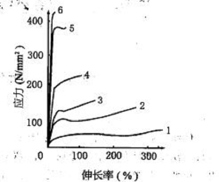 強伸性能 強伸性能