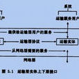運輸層