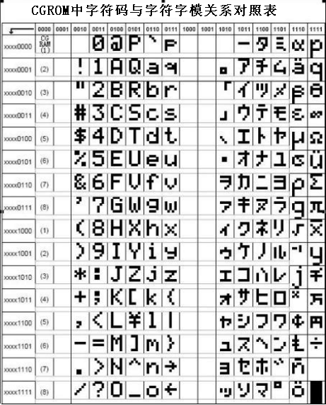 CGROM中字元碼與字元字模關係對照表
