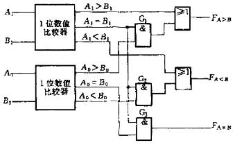 數值比較器