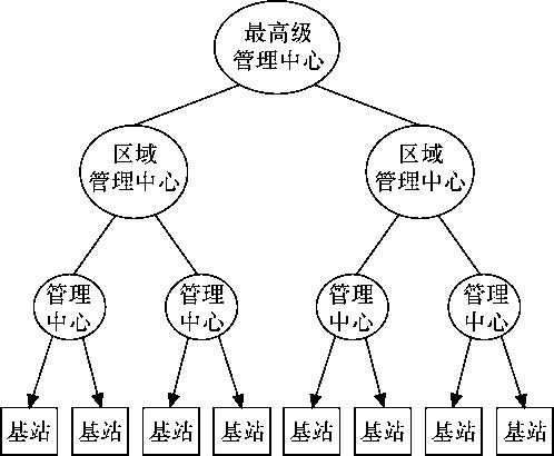 圖6-4  多層次、多控制中心的多區系統