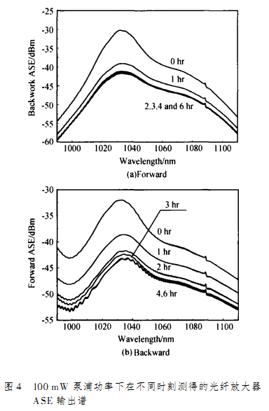 圖4 光纖放大器輸出ASE譜隨時間的變化