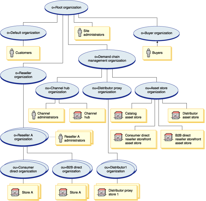 需求鏈的平台模式（示意圖）