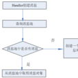 handler機制 handler機制