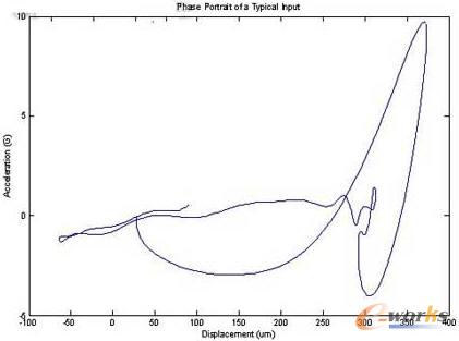 A300中加速度與位移的關係（相圖）