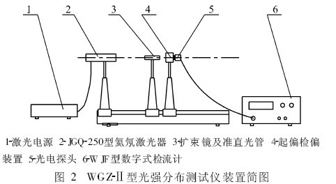 圖 2 WGZ-Ⅱ型光強分布測試裝置簡圖