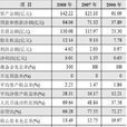 債券信用評級(債券評級) 債券信用評級(債券評級)