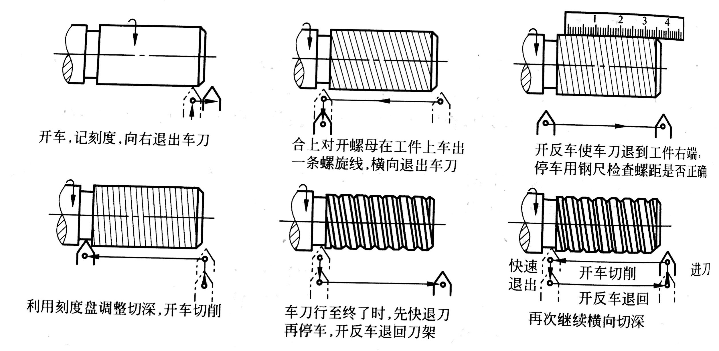 圖6 螺紋車削步驟