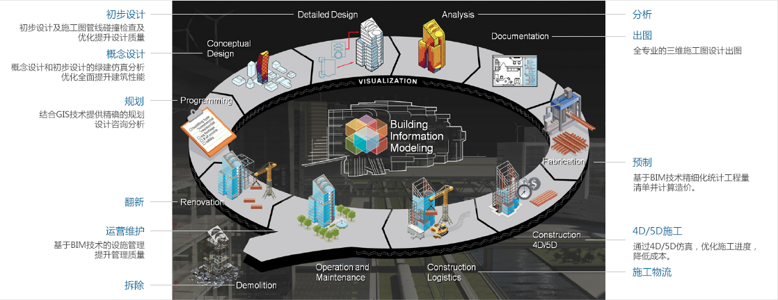 Building Information Modeling BIM建築信息模型