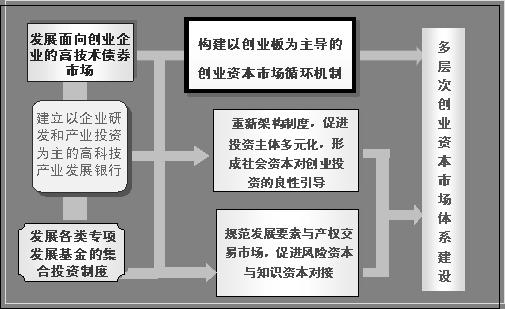 創業金融體系的初步構想