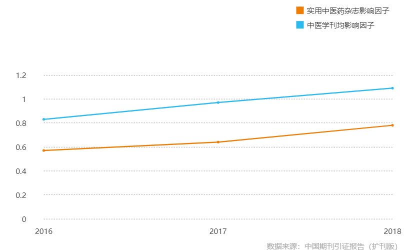 影響因子曲線趨勢圖（2016-2018）