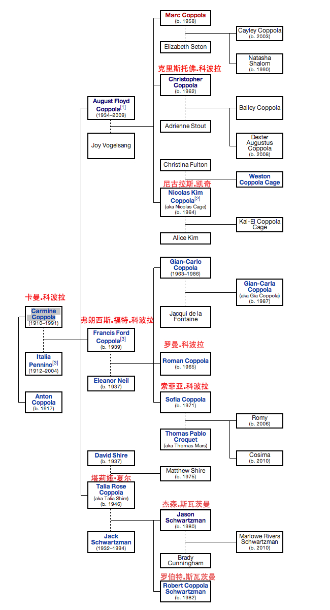 科波拉家族樹