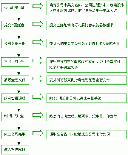 離岸公司註冊流程