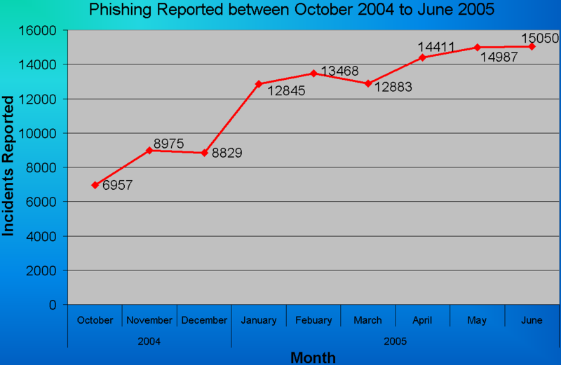 網釣報告的圖表顯示網釣有增加的趨勢