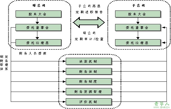 企業管理體制