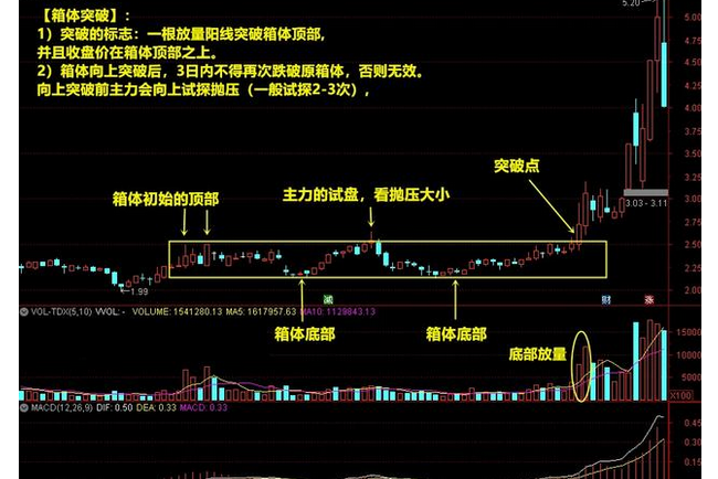 箱體突破 箱體突破
