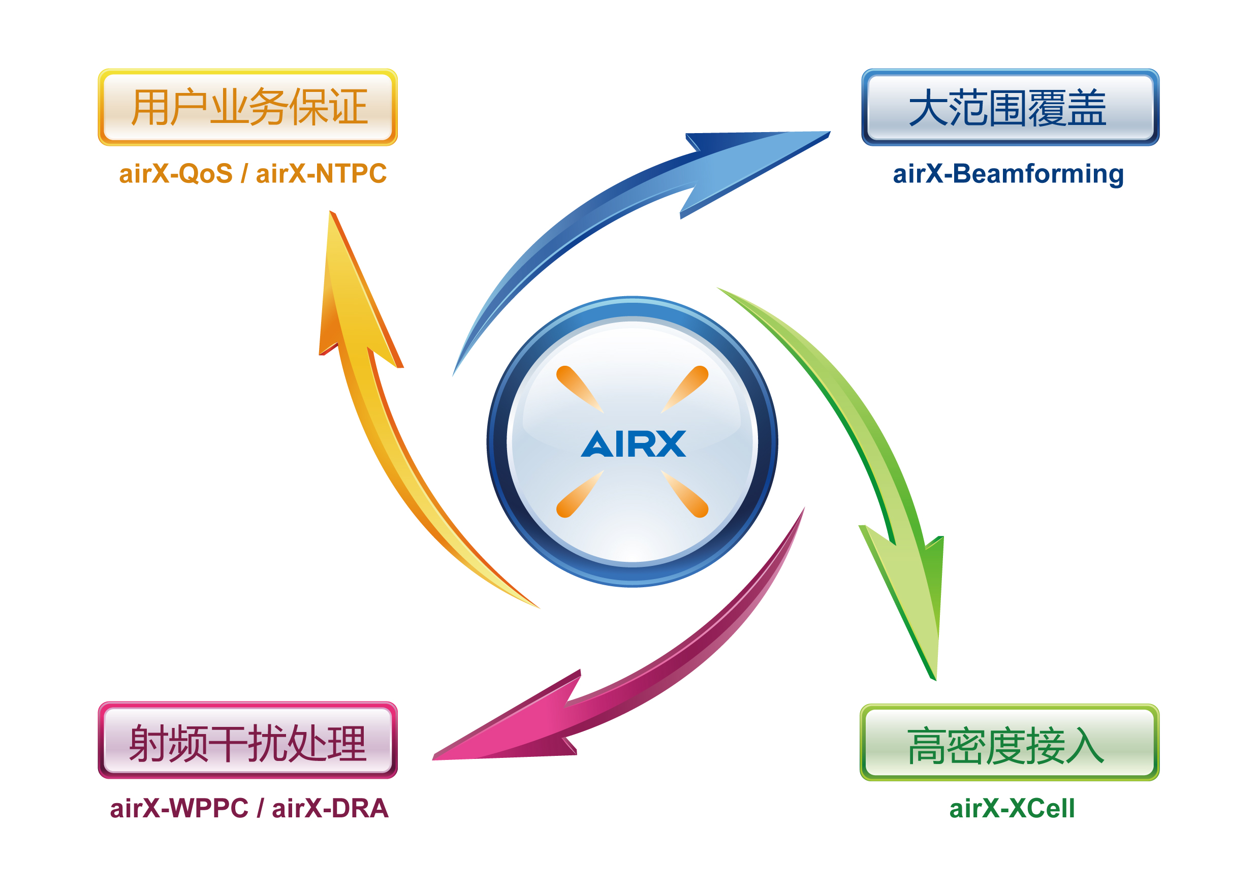 airX技術概要圖表