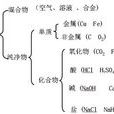 簡單分類法 簡單分類法