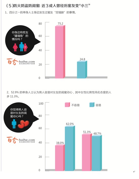 2013年中國人婚戀狀況調查報告