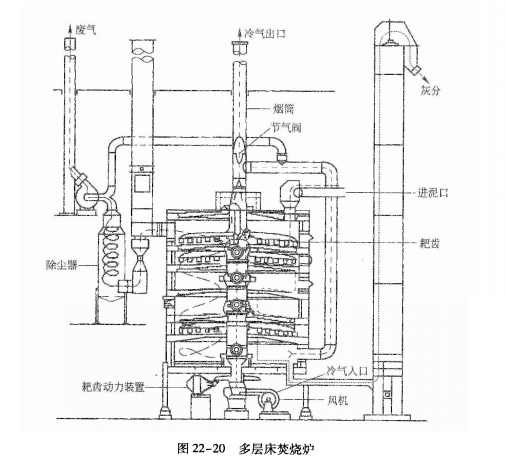 多床爐 多床爐