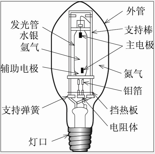 高壓水銀燈基本結構