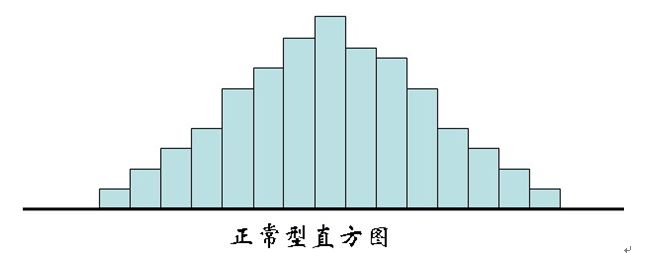 直方圖(統計報告圖)