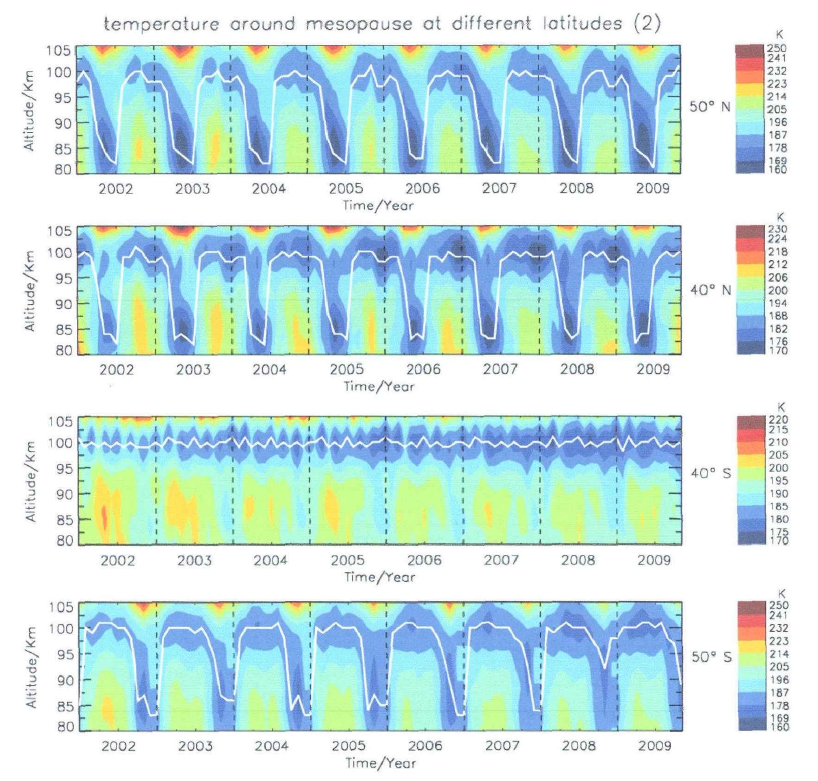 圖2南北半球50°和40°處中間層頂的溫度和高度的季節變化