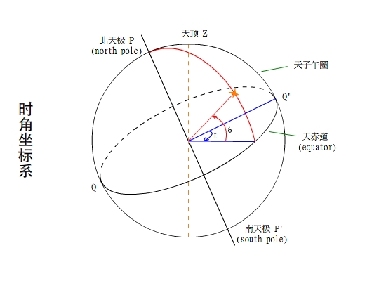 時角坐標系