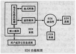 圖1 EDI功能框圖