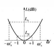 圖3(b) 低通原型的頻率特性