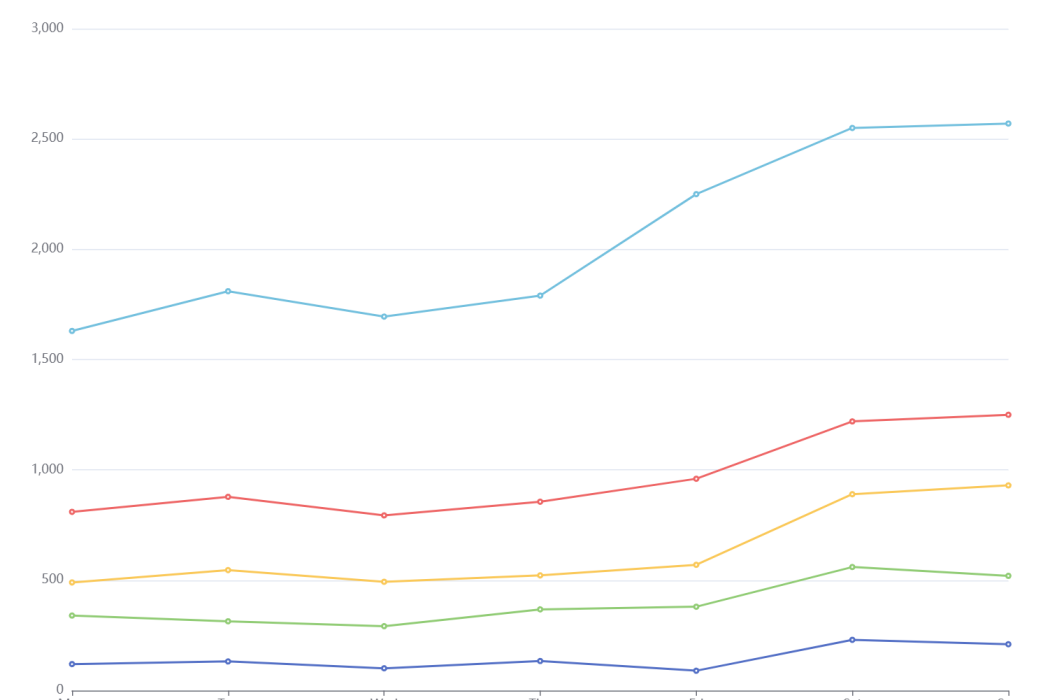 Line Chart Line Chart