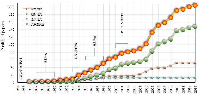 各年論文發表統計圖(1984～2013)