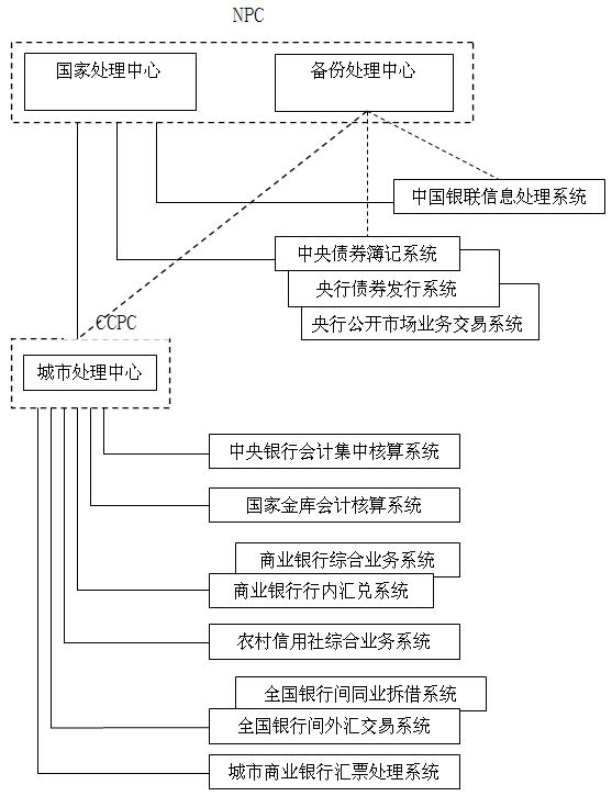 中國現代化支付系統體系結構圖