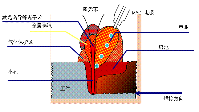 焊接線能量