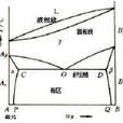 二元相圖 二元相圖