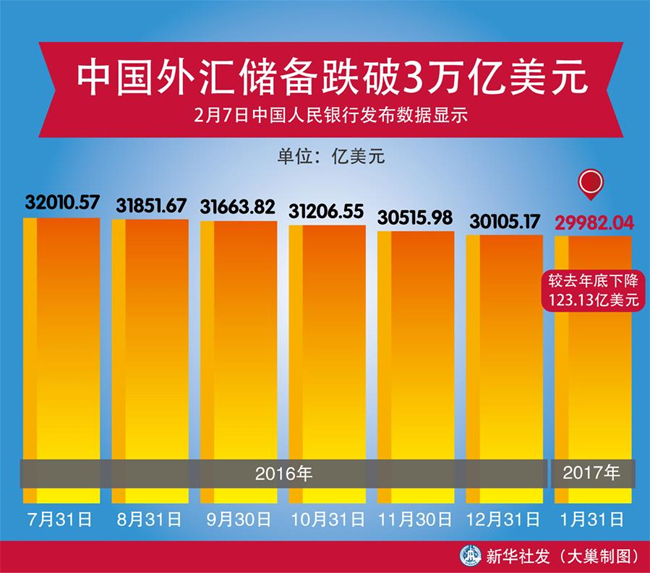 中國外匯儲備跌破3萬億美元-新華社