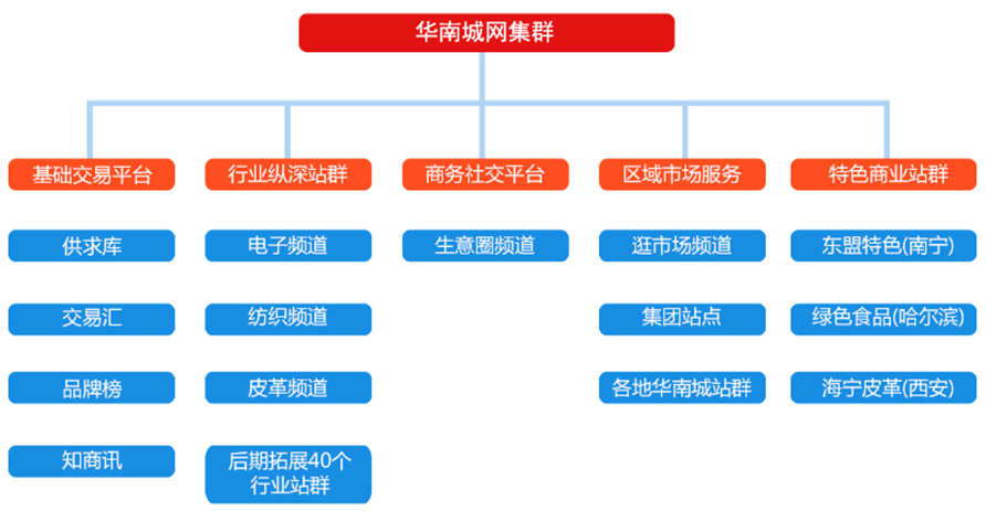 華南城網網站集群規劃