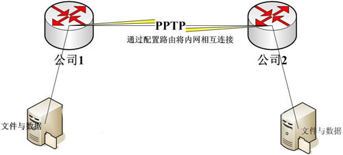 PPTP(PPTP協定)