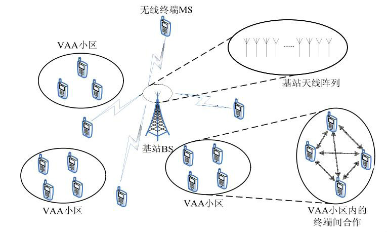 圖1—含有基站的虛擬 MIMO 通信系統示意圖