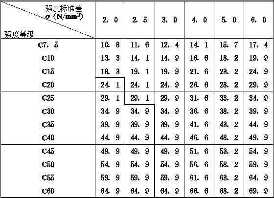 混凝土強度等級