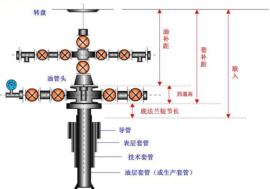 油補距 油補距