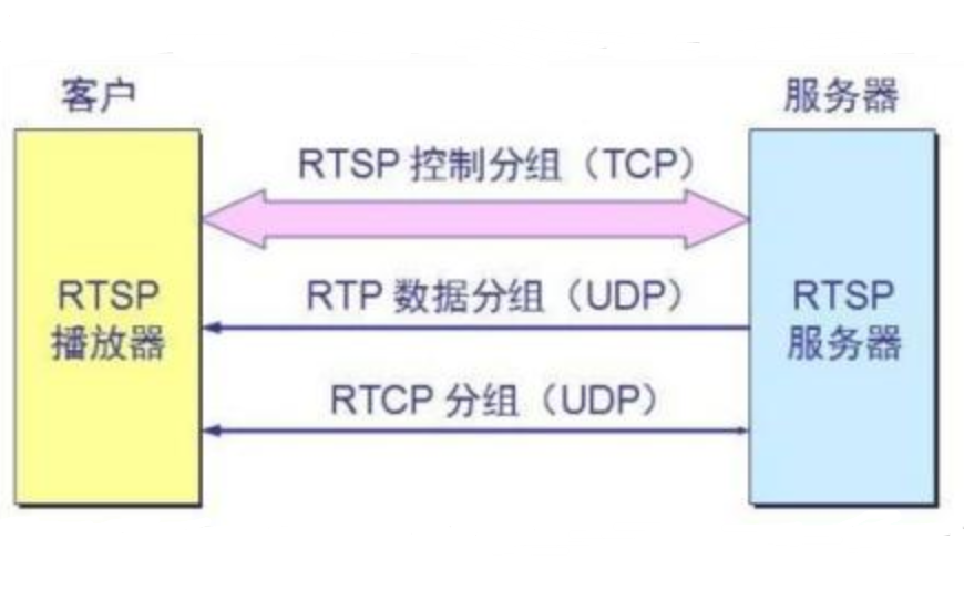 RTSP協定支持