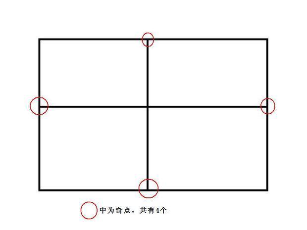 奇點分類 奇點分類