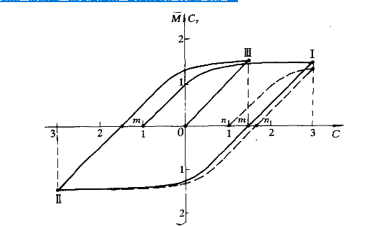 圖1 Cy=f(C) 曲線圖