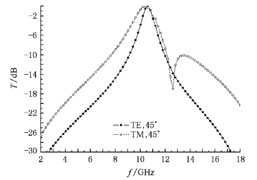 圖2 45°入射結構1對不同極化方式的頻率回響特性