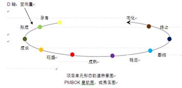 PMBOK(中國的項目管理知識體系)