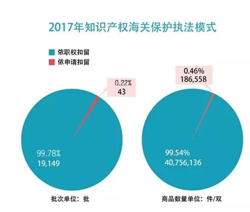 2017年中國海關智慧財產權保護狀況