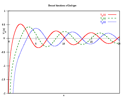 0階、1階和2階第二類貝塞爾函式（貝塞爾Y 函式）曲線圖